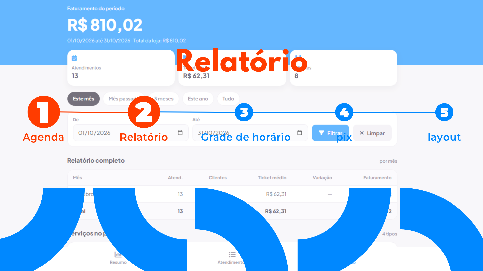 Relatórios de agendamentos e faturamento no gotel